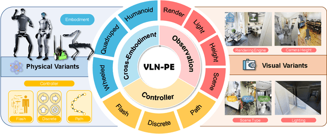Figure 3 for Rethinking the Embodied Gap in Vision-and-Language Navigation: A Holistic Study of Physical and Visual Disparities