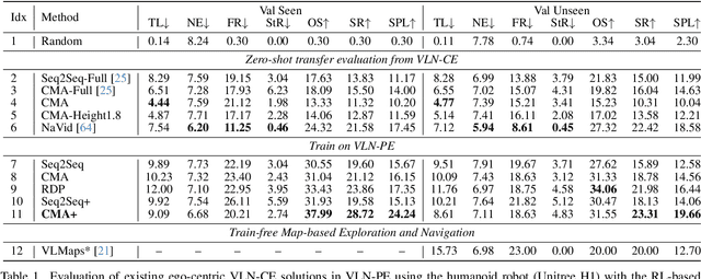 Figure 2 for Rethinking the Embodied Gap in Vision-and-Language Navigation: A Holistic Study of Physical and Visual Disparities