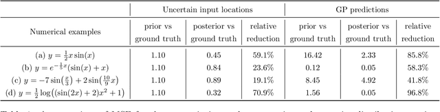 Figure 2 for Bayesian approach to Gaussian process regression with uncertain inputs