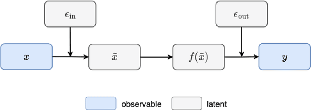 Figure 1 for Bayesian approach to Gaussian process regression with uncertain inputs