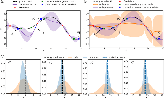 Figure 3 for Bayesian approach to Gaussian process regression with uncertain inputs