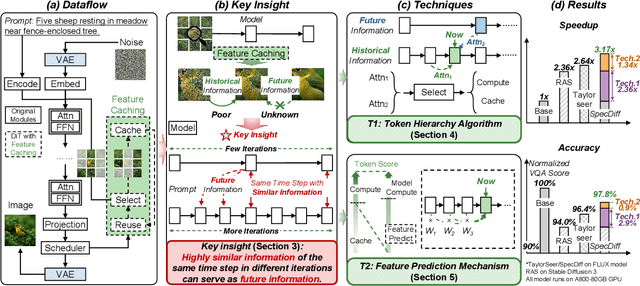 Figure 3 for SpecDiff: Accelerating Diffusion Model Inference with Self-Speculation