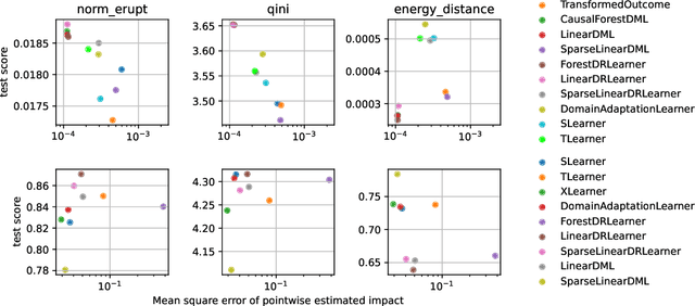Figure 2 for Out-of-sample scoring and automatic selection of causal estimators