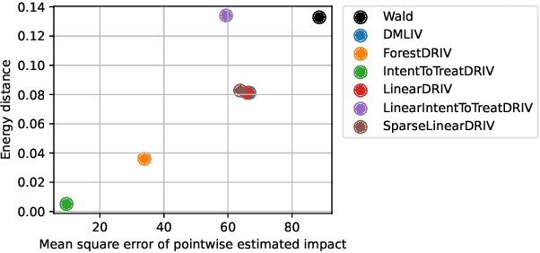 Figure 3 for Out-of-sample scoring and automatic selection of causal estimators