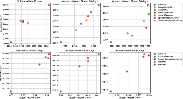 Figure 4 for Out-of-sample scoring and automatic selection of causal estimators
