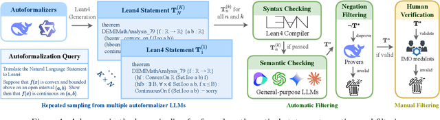 Figure 1 for FormalMATH: Benchmarking Formal Mathematical Reasoning of Large Language Models