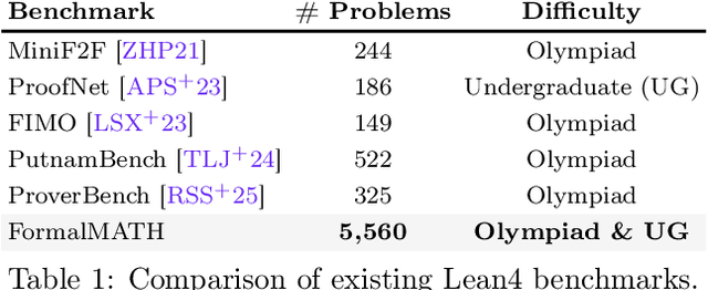 Figure 2 for FormalMATH: Benchmarking Formal Mathematical Reasoning of Large Language Models