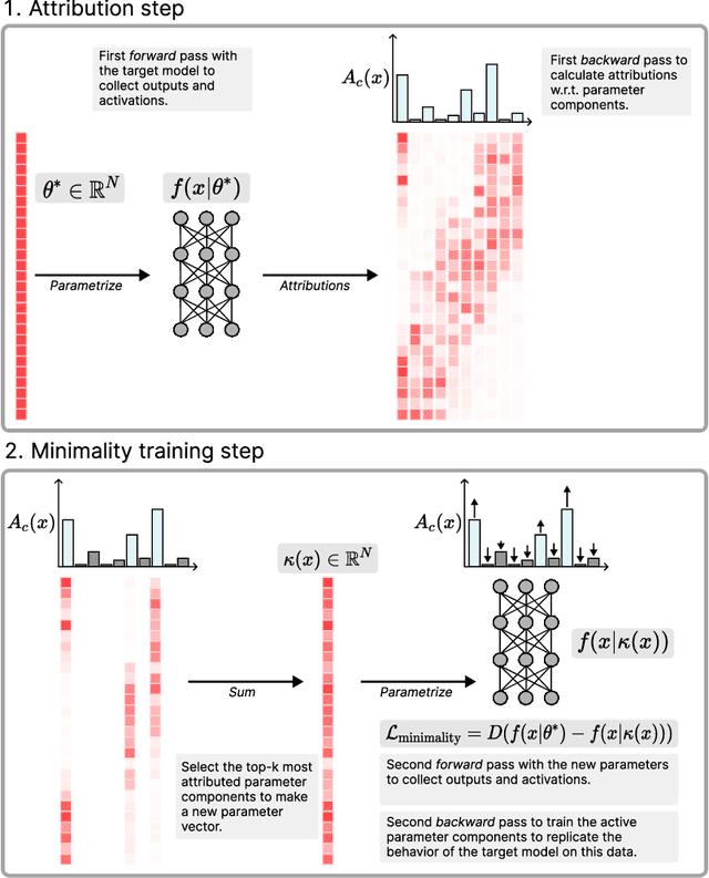 Figure 3 for Interpretability in Parameter Space: Minimizing Mechanistic Description Length with Attribution-based Parameter Decomposition