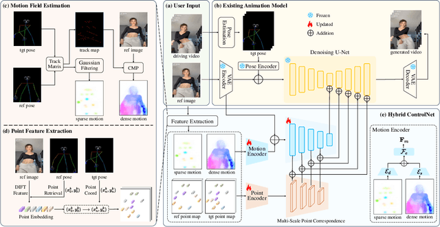 Figure 2 for DisPose: Disentangling Pose Guidance for Controllable Human Image Animation