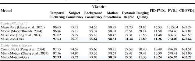 Figure 1 for DisPose: Disentangling Pose Guidance for Controllable Human Image Animation