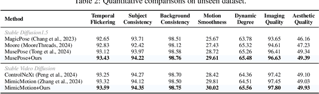 Figure 3 for DisPose: Disentangling Pose Guidance for Controllable Human Image Animation