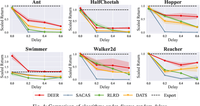 Figure 4 for DEER: A Delay-Resilient Framework for Reinforcement Learning with Variable Delays