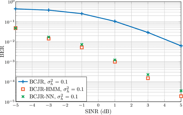 Figure 2 for Data-Driven Symbol Detection for Intersymbol Interference Channels with Bursty Impulsive Noise