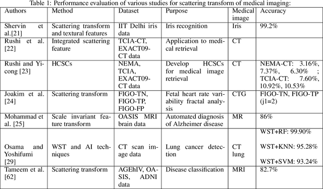 Figure 2 for Invariant Scattering Transform for Medical Imaging