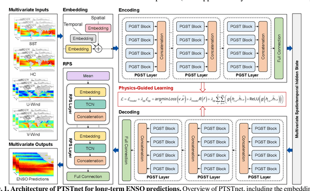 Figure 1 for Interpretable Cross-Sphere Multiscale Deep Learning Predicts ENSO Skilfully Beyond 2 Years