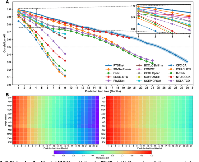 Figure 2 for Interpretable Cross-Sphere Multiscale Deep Learning Predicts ENSO Skilfully Beyond 2 Years