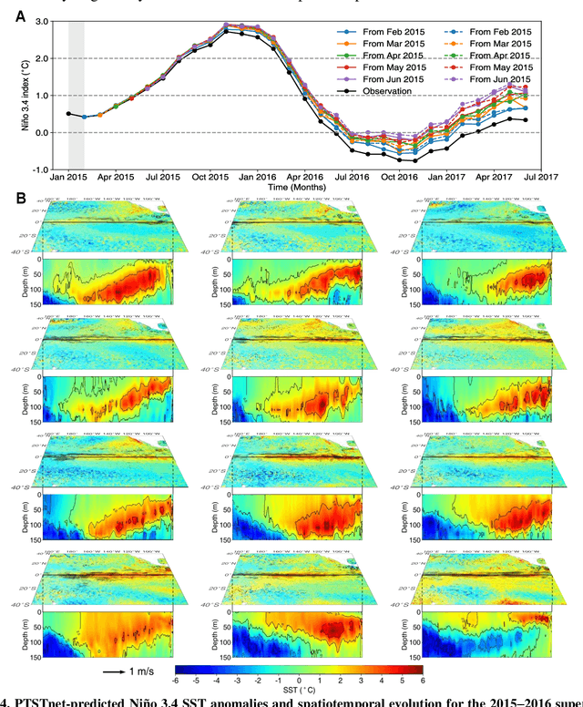 Figure 4 for Interpretable Cross-Sphere Multiscale Deep Learning Predicts ENSO Skilfully Beyond 2 Years