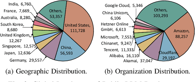 Figure 2 for Unveiling the Landscape of LLM Deployment in the Wild: An Empirical Study