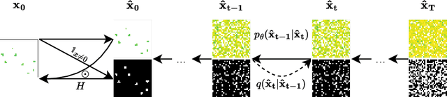 Figure 3 for Sparse Data Generation Using Diffusion Models