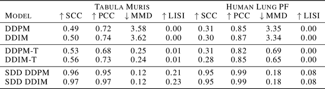 Figure 4 for Sparse Data Generation Using Diffusion Models