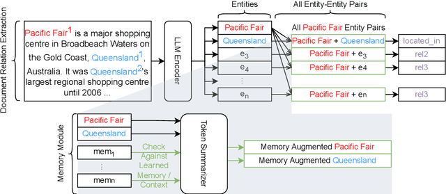 Figure 4 for TTM-RE: Memory-Augmented Document-Level Relation Extraction