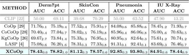 Figure 2 for XCoOp: Explainable Prompt Learning for Computer-Aided Diagnosis via Concept-guided Context Optimization