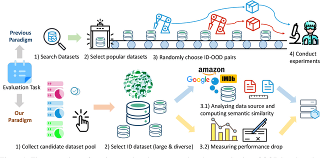 Figure 1 for Revisiting Out-of-distribution Robustness in NLP: Benchmark, Analysis, and LLMs Evaluations