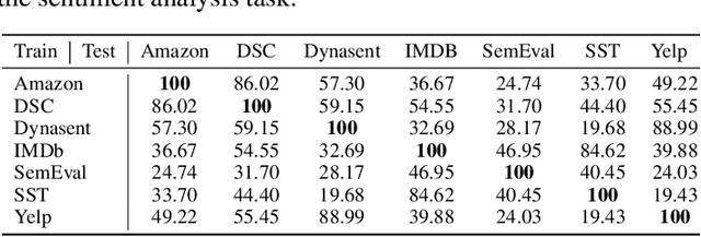 Figure 3 for Revisiting Out-of-distribution Robustness in NLP: Benchmark, Analysis, and LLMs Evaluations