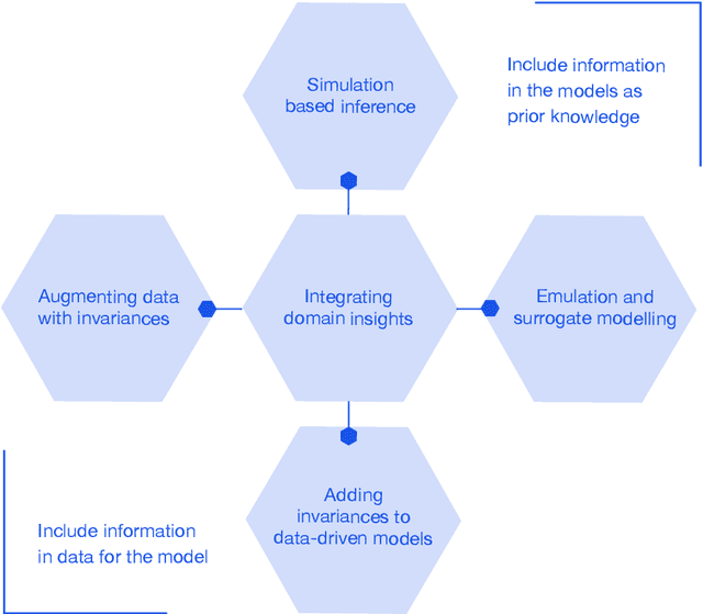 Figure 2 for AI for Science: An Emerging Agenda