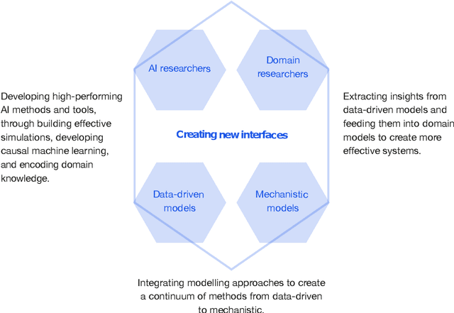 Figure 3 for AI for Science: An Emerging Agenda