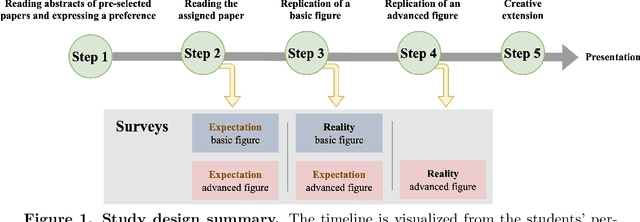 Figure 1 for In-class Data Analysis Replications: Teaching Students while Testing Science