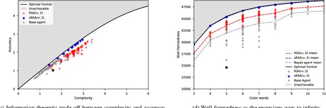 Figure 2 for Pragmatic Reasoning in Structured Signaling Games