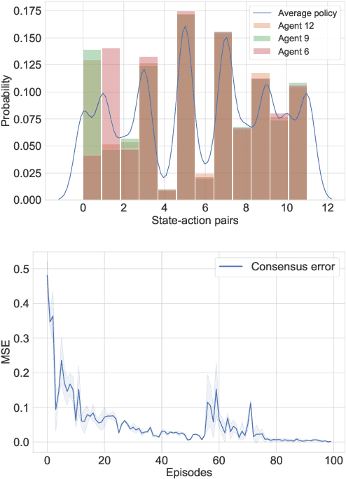 Figure 2 for Multi-agent Policy Reciprocity with Theoretical Guarantee