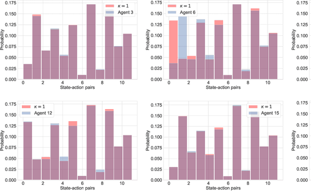 Figure 3 for Multi-agent Policy Reciprocity with Theoretical Guarantee