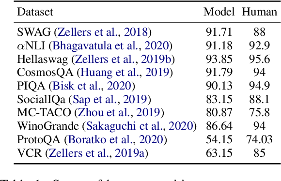Figure 2 for DiscoSense: Commonsense Reasoning with Discourse Connectives