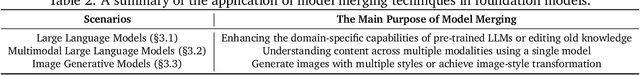 Figure 4 for Model Merging in LLMs, MLLMs, and Beyond: Methods, Theories, Applications and Opportunities