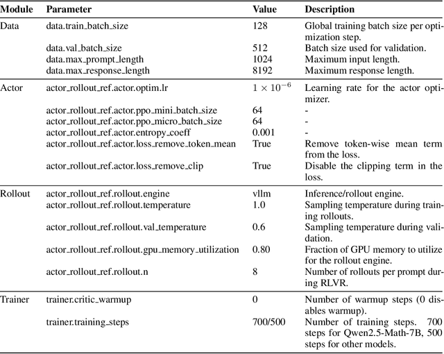 Figure 4 for ExGRPO: Learning to Reason from Experience