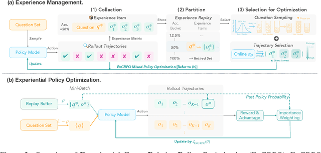 Figure 3 for ExGRPO: Learning to Reason from Experience