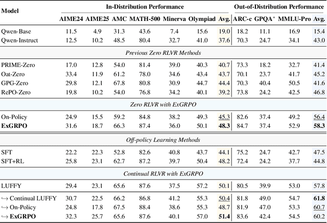 Figure 2 for ExGRPO: Learning to Reason from Experience