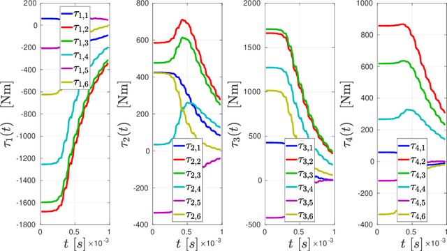 Figure 4 for Planning and Control of Uncertain Cooperative Mobile Manipulator-Endowed Systems under Temporal-Logic Tasks