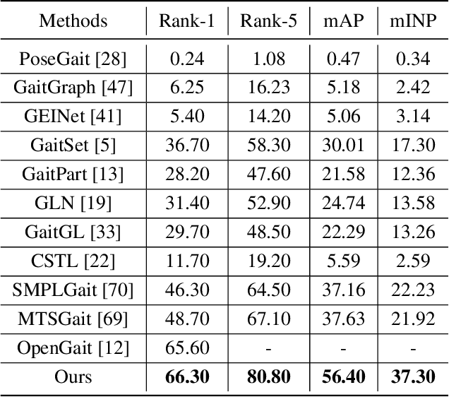 Figure 4 for DyGait: Exploiting Dynamic Representations for High-performance Gait Recognition