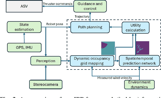 Figure 2 for An Informative Planning Framework for Target Tracking and Active Mapping in Dynamic Environments with ASVs