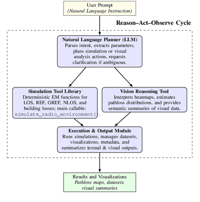 Figure 1 for RadioSim Agent: Combining Large Language Models and Deterministic EM Simulators for Interactive Radio Map Analysis