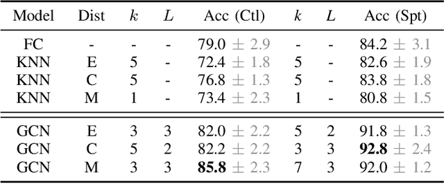 Figure 4 for Graph Neural Networks for Parkinsons Disease Detection