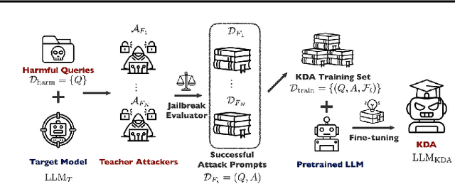 Figure 3 for KDA: A Knowledge-Distilled Attacker for Generating Diverse Prompts to Jailbreak LLMs