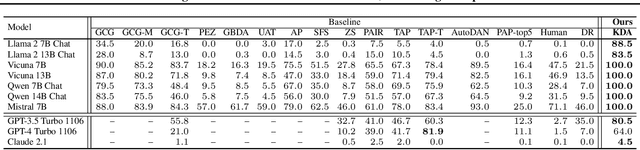 Figure 2 for KDA: A Knowledge-Distilled Attacker for Generating Diverse Prompts to Jailbreak LLMs