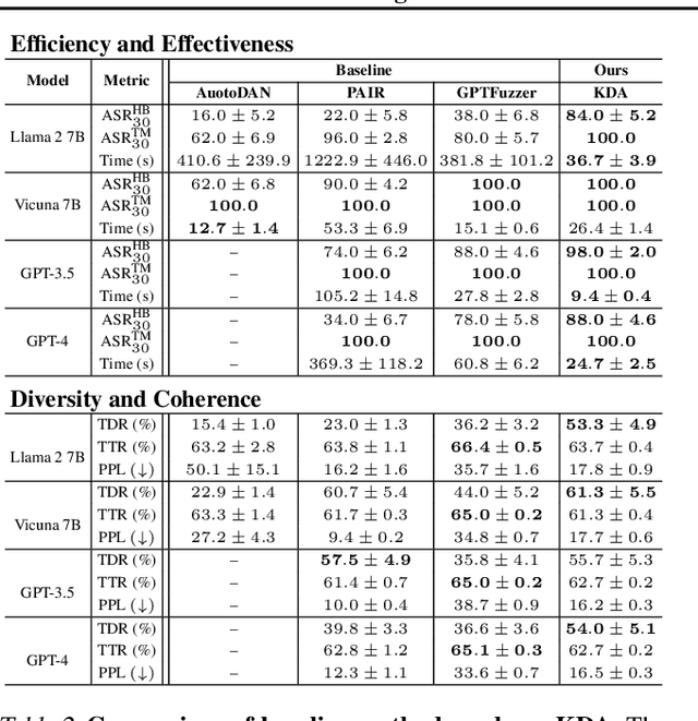 Figure 4 for KDA: A Knowledge-Distilled Attacker for Generating Diverse Prompts to Jailbreak LLMs