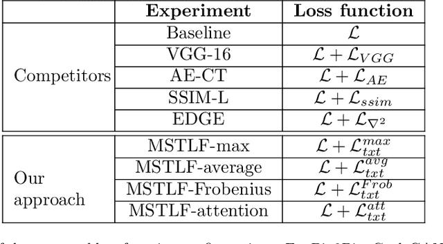 Figure 3 for Multi-Scale Texture Loss for CT denoising with GANs