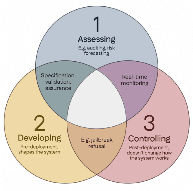 Figure 1 for The Singapore Consensus on Global AI Safety Research Priorities