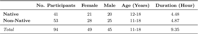 Figure 1 for Automatic Speech Recognition of Non-Native Child Speech for Language Learning Applications